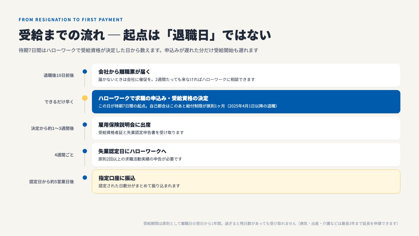 退職から失業保険の初回振込までの流れ。退職後10日前後に離職票が届き、ハローワークで求職の申込みと受給資格の決定を受けた日が待期7日間の起点になる。その後は雇用保険説明会、4週間ごとの失業認定日を経て、認定日から約5営業日後に振り込まれる。