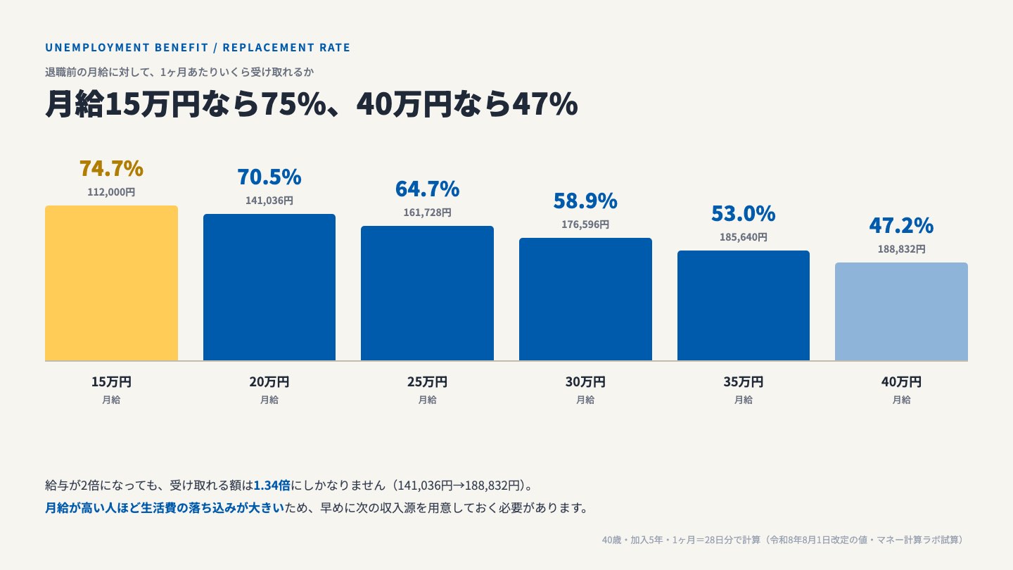 失業保険で退職前の月給に対して1ヶ月あたり何%を受け取れるかの棒グラフ。月給15万円は74.7%だが、月給が上がるほど率は下がり40万円では47.2%になる。