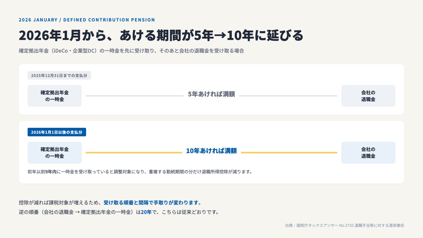 確定拠出年金の一時金と会社の退職金を受け取る間隔のルール変更。2025年12月31日までの支払分は5年あければ退職所得控除を満額使えたが、2026年1月1日以後は10年に延びる。