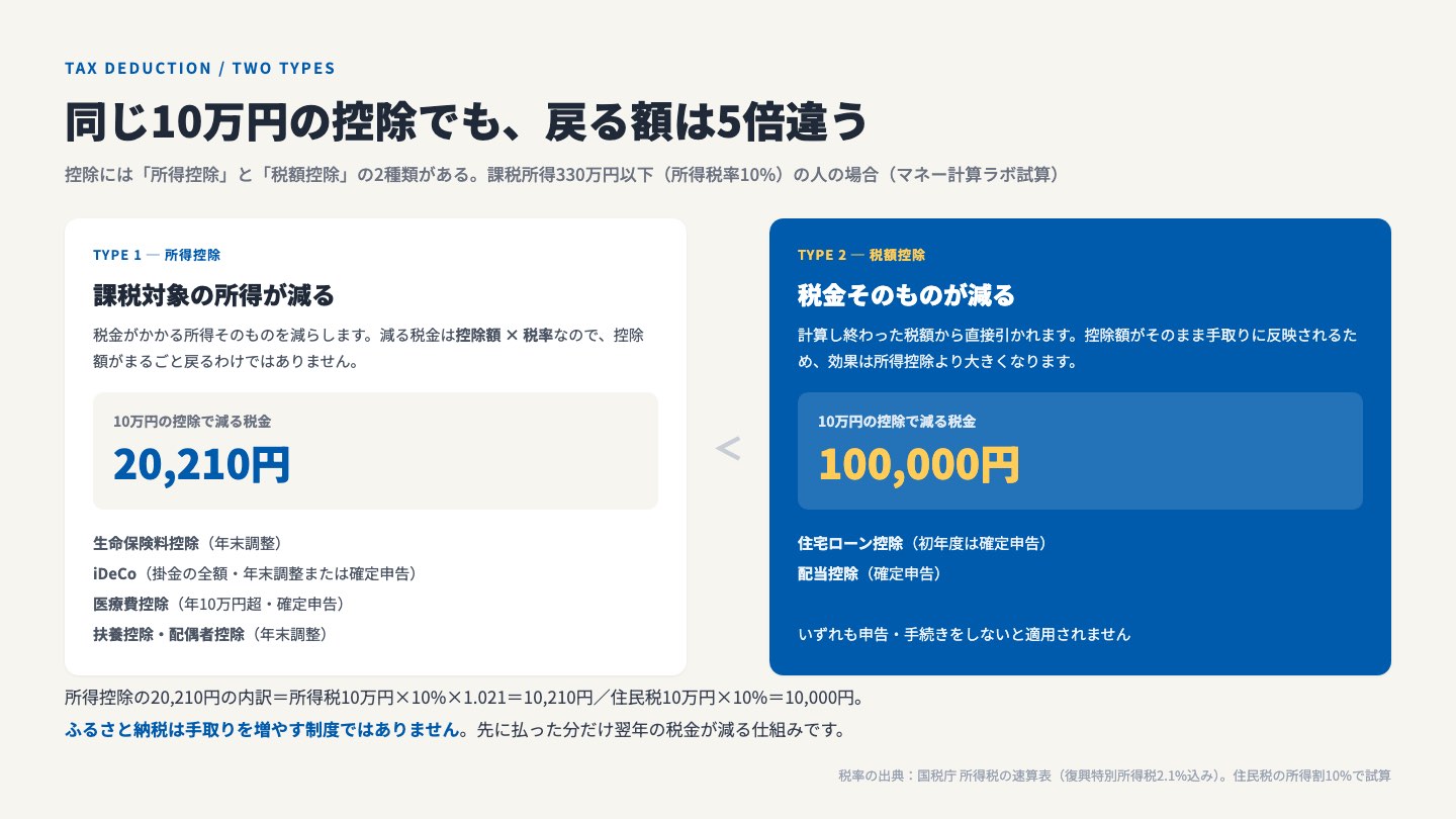 所得控除と税額控除の効果を比べた図。課税所得330万円以下の人が10万円の所得控除を受けると減る税金は20,210円だが、10万円の税額控除なら100,000円がそのまま減る。