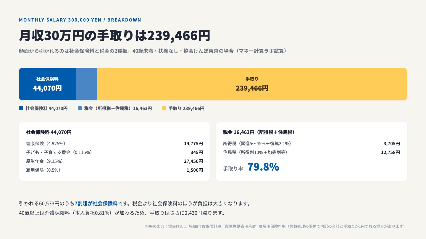 月収30万円の額面から社会保険料44,070円と税金16,463円が引かれ、手取りが239,466円になることを示した図。引かれる60,533円のうち7割超が社会保険料。