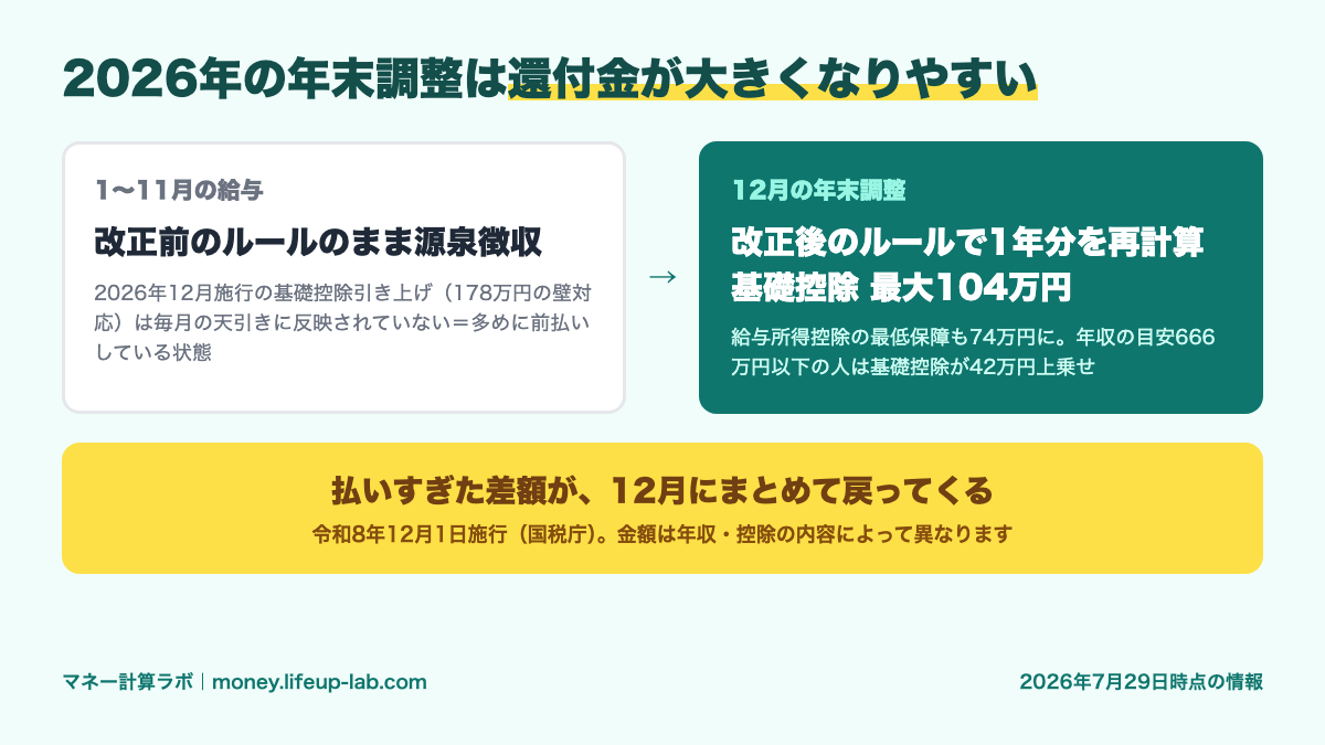 2026年の年末調整は還付金が大きくなりやすい：1〜11月は改正前ルールで源泉徴収、12月の年末調整で基礎控除最大104万円の改正後ルールで再計算し差額がまとめて戻る