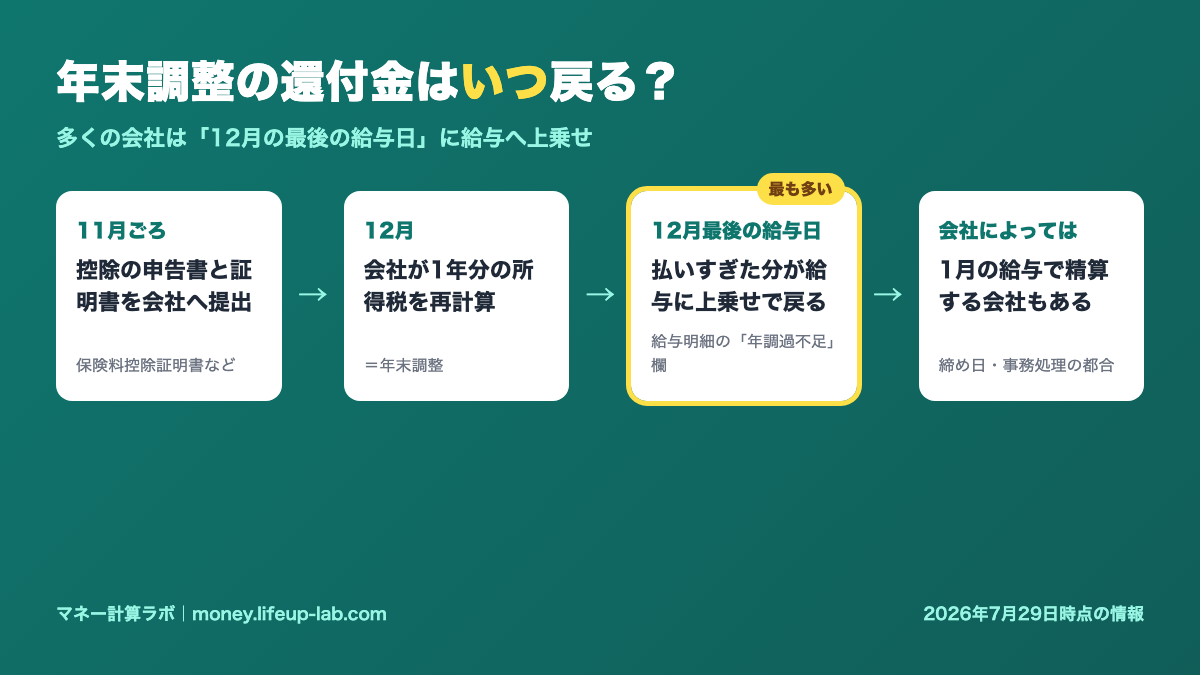 年末調整の還付金はいつ戻る？11月に書類提出→12月に再計算→12月最後の給与日に給与へ上乗せが最多。1月精算の会社もある