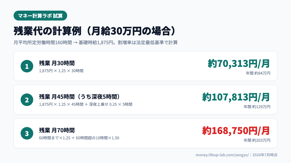残業代の計算例：月給30万円・残業30時間で70,313円など3パターン
