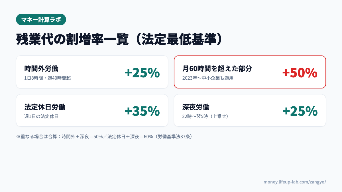 残業代の割増率一覧：時間外25%・月60時間超50%・法定休日35%・深夜+25%